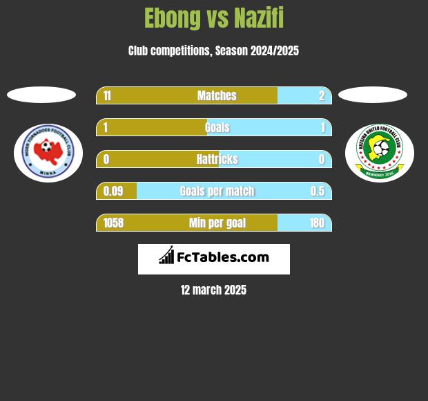 Ebong vs Nazifi h2h player stats