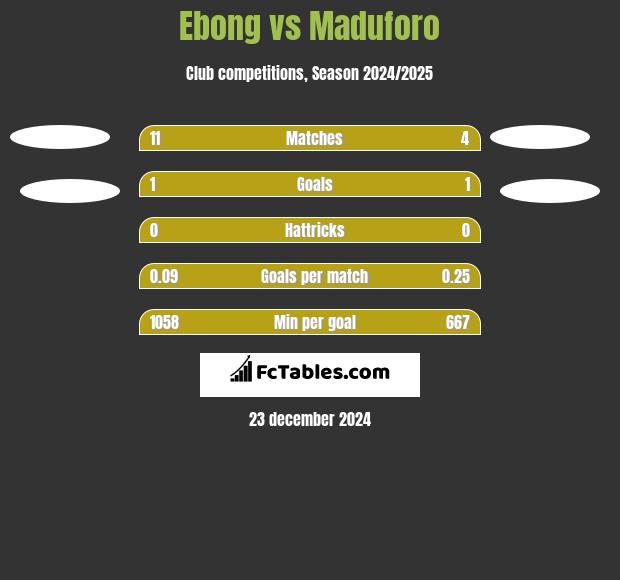 Ebong vs Maduforo h2h player stats