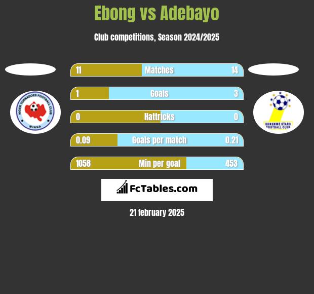 Ebong vs Adebayo h2h player stats