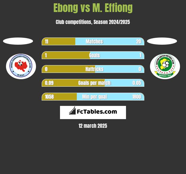 Ebong vs M. Effiong h2h player stats