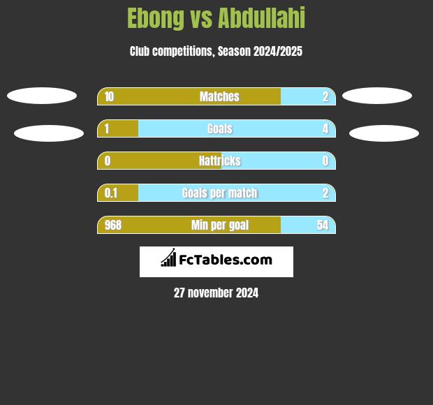 Ebong vs Abdullahi h2h player stats