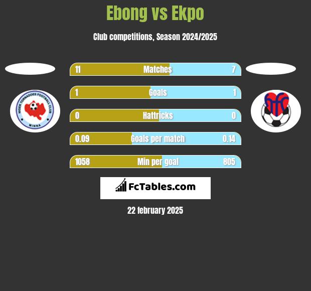 Ebong vs Ekpo h2h player stats