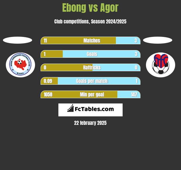 Ebong vs Agor h2h player stats