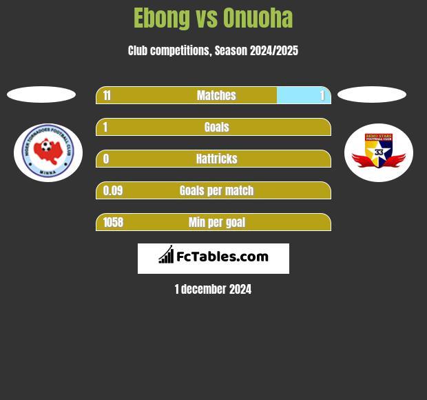 Ebong vs Onuoha h2h player stats