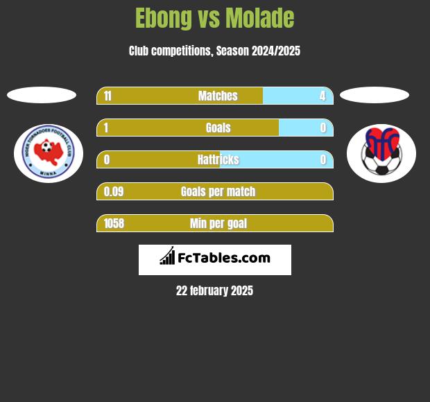 Ebong vs Molade h2h player stats