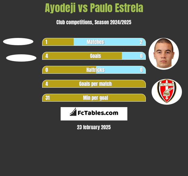 Ayodeji vs Paulo Estrela h2h player stats