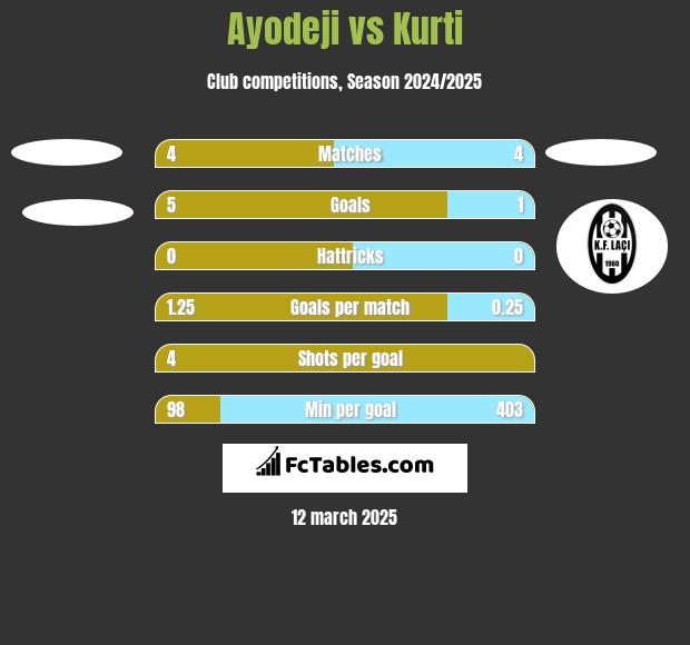 Ayodeji vs Kurti h2h player stats