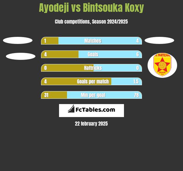 Ayodeji vs Bintsouka Koxy h2h player stats