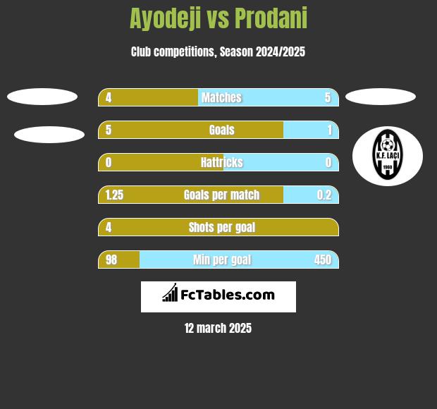 Ayodeji vs Prodani h2h player stats