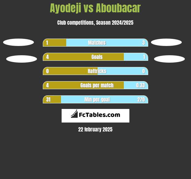 Ayodeji vs Aboubacar h2h player stats