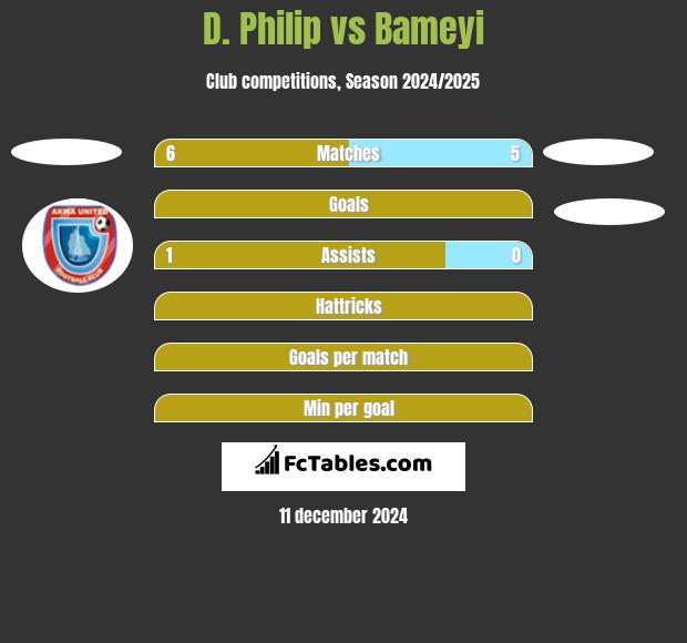 D. Philip vs Bameyi h2h player stats