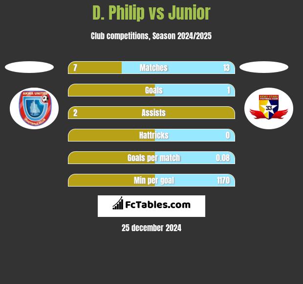 D. Philip vs Junior h2h player stats