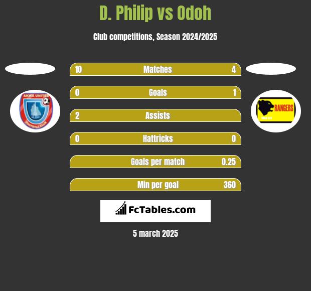 D. Philip vs Odoh h2h player stats