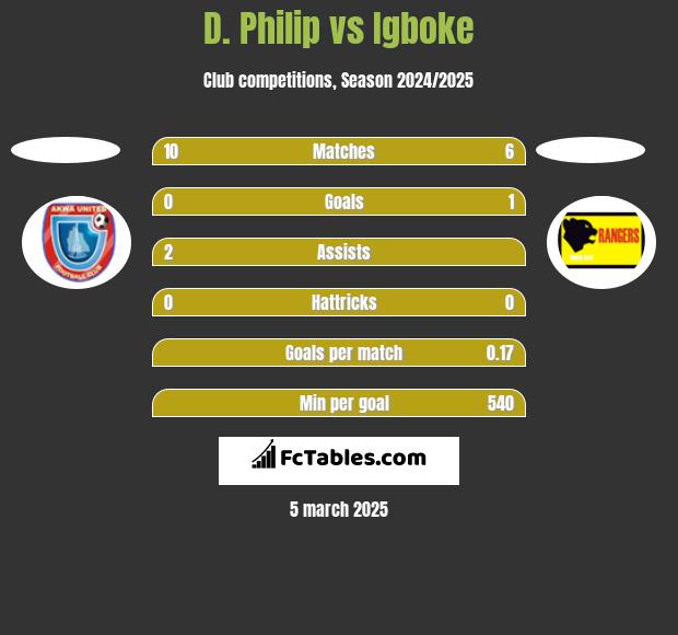 D. Philip vs Igboke h2h player stats