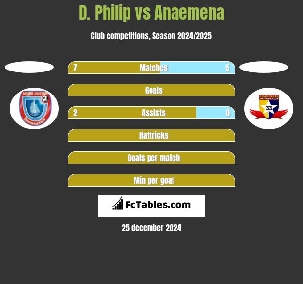 D. Philip vs Anaemena h2h player stats