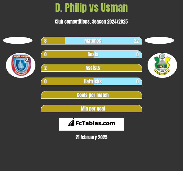 D. Philip vs Usman h2h player stats