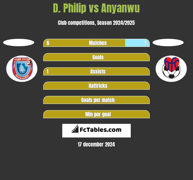 D. Philip vs Anyanwu h2h player stats