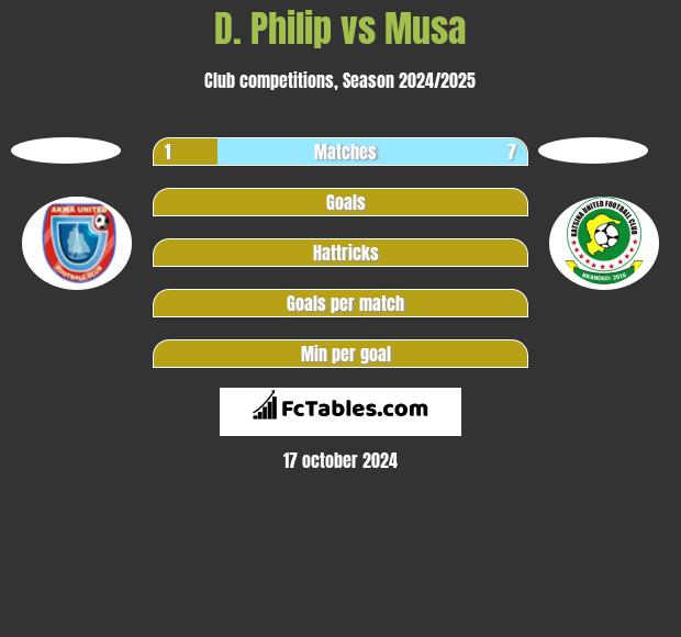 D. Philip vs Musa h2h player stats