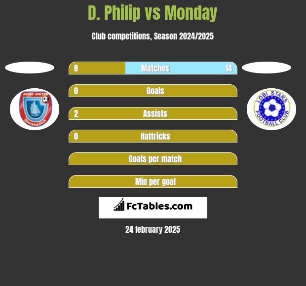 D. Philip vs Monday h2h player stats