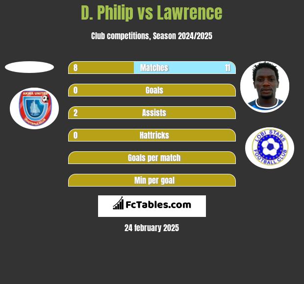 D. Philip vs Lawrence h2h player stats