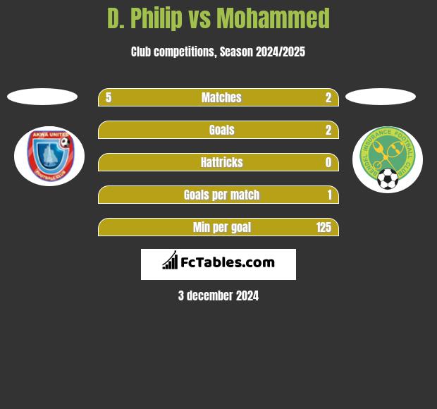 D. Philip vs Mohammed h2h player stats