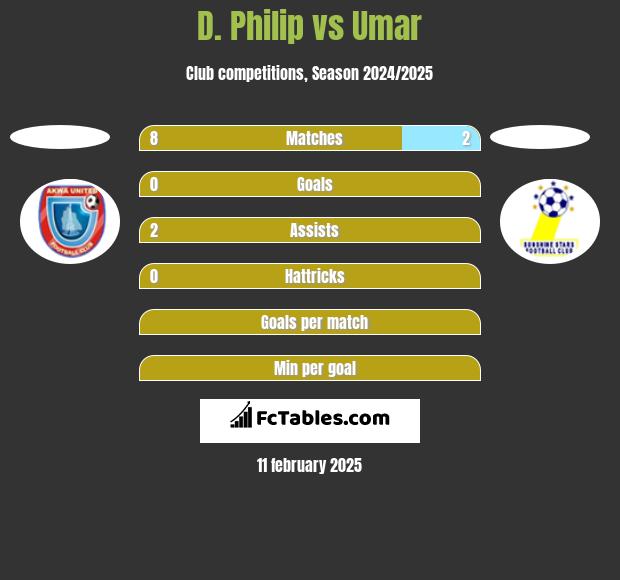 D. Philip vs Umar h2h player stats