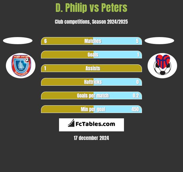 D. Philip vs Peters h2h player stats