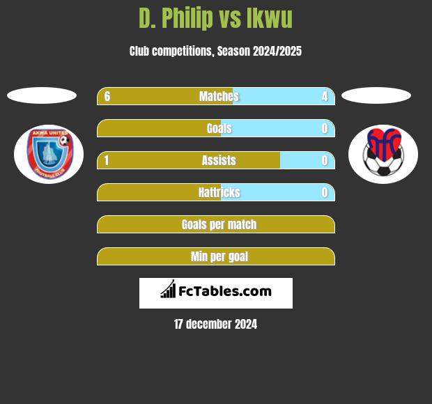 D. Philip vs Ikwu h2h player stats