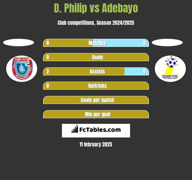 D. Philip vs Adebayo h2h player stats