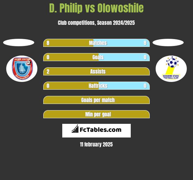 D. Philip vs Olowoshile h2h player stats