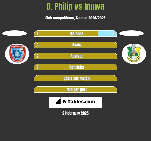 D. Philip vs Inuwa h2h player stats