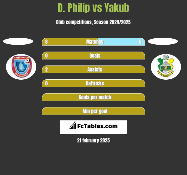 D. Philip vs Yakub h2h player stats