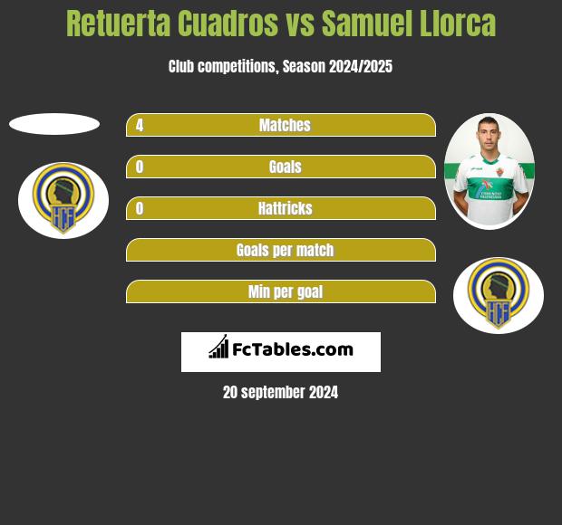 Retuerta Cuadros vs Samuel Llorca h2h player stats