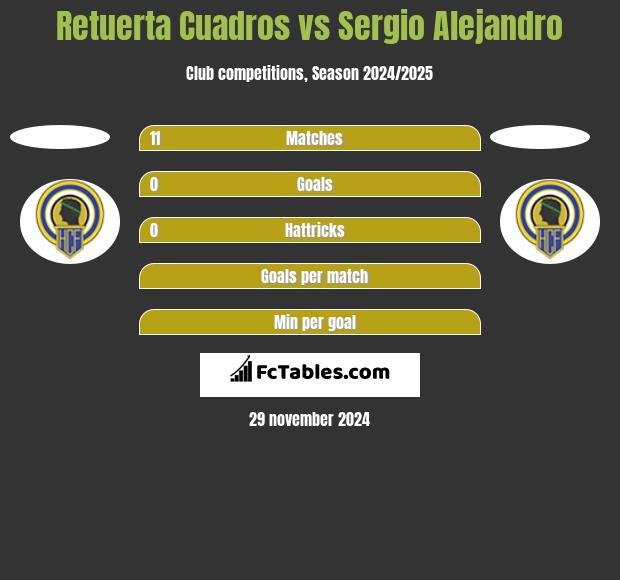 Retuerta Cuadros vs Sergio Alejandro h2h player stats