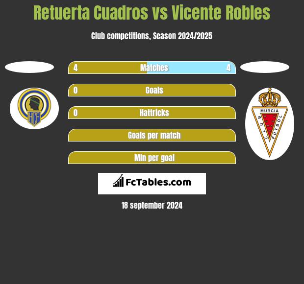 Retuerta Cuadros vs Vicente Robles h2h player stats