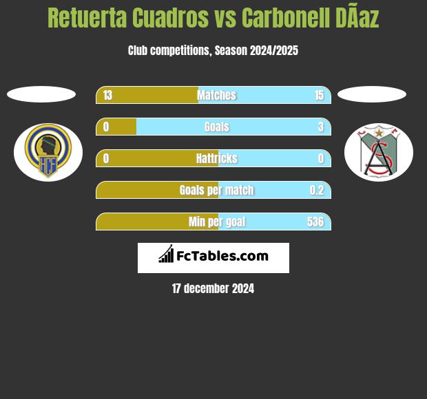 Retuerta Cuadros vs Carbonell DÃ­az h2h player stats