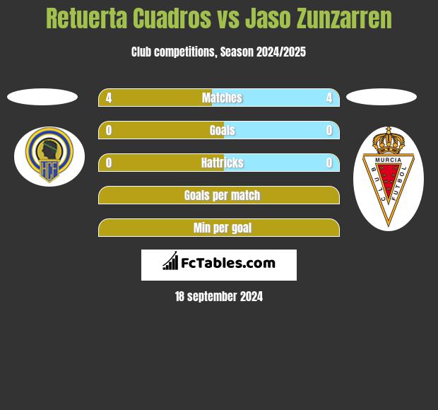 Retuerta Cuadros vs Jaso Zunzarren h2h player stats