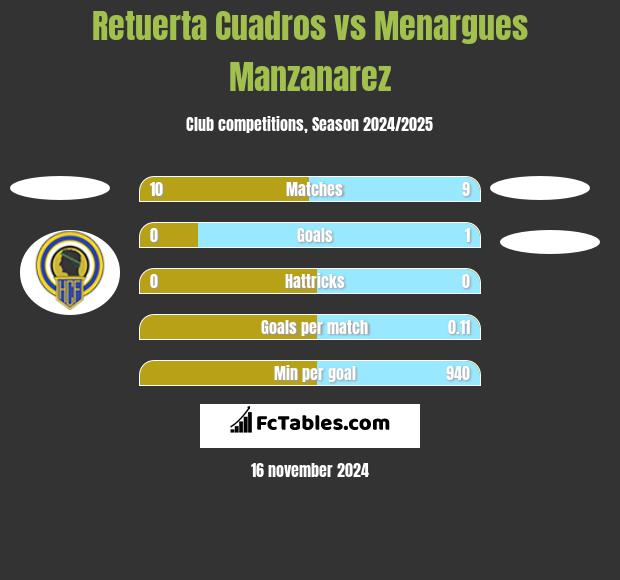 Retuerta Cuadros vs Menargues Manzanarez h2h player stats