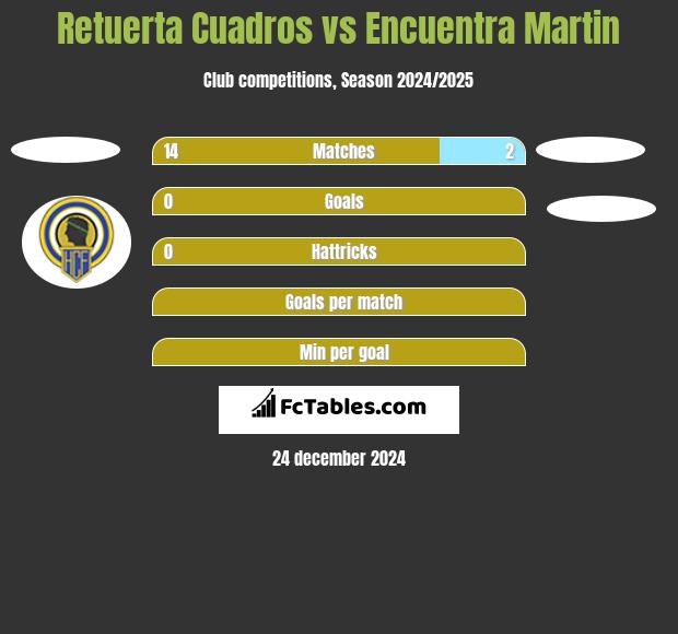 Retuerta Cuadros vs Encuentra Martin h2h player stats