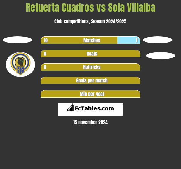 Retuerta Cuadros vs Sola Villalba h2h player stats