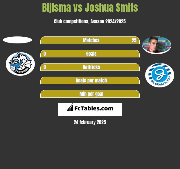 Bijlsma vs Joshua Smits h2h player stats