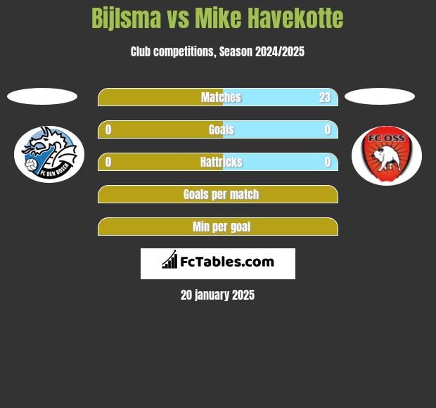 Bijlsma vs Mike Havekotte h2h player stats