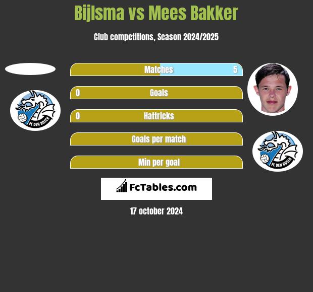 Bijlsma vs Mees Bakker h2h player stats