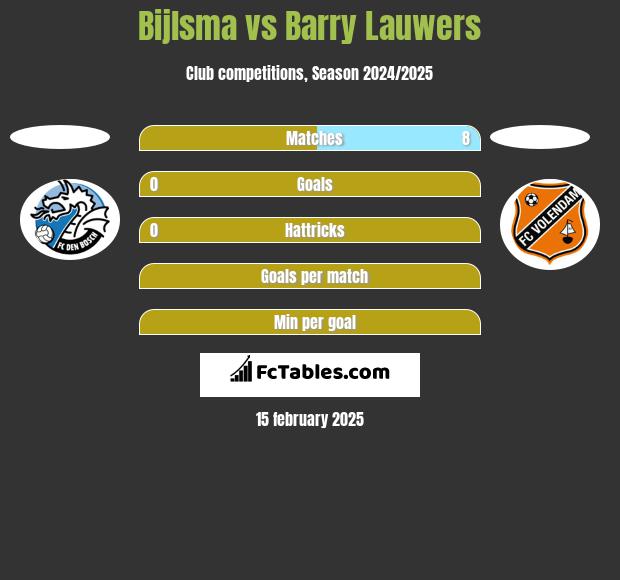 Bijlsma vs Barry Lauwers h2h player stats