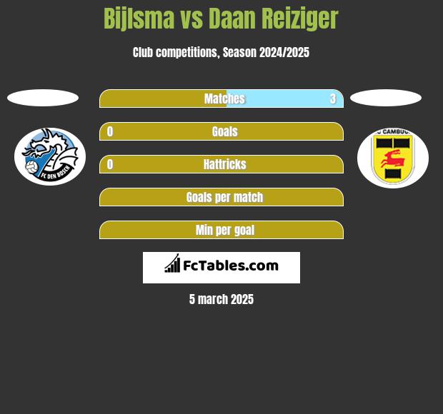 Bijlsma vs Daan Reiziger h2h player stats