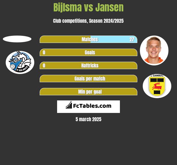 Bijlsma vs Jansen h2h player stats