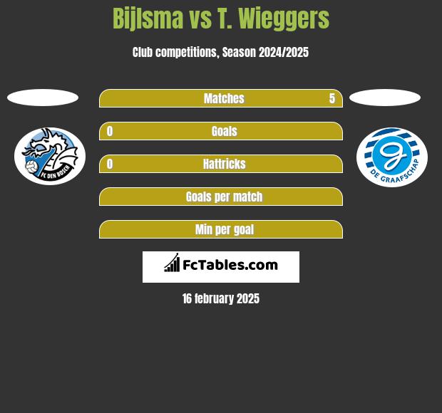 Bijlsma vs T. Wieggers h2h player stats