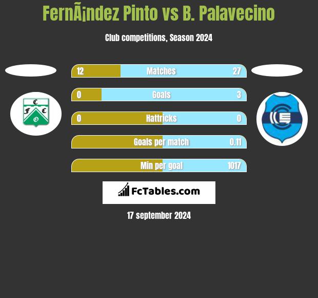 FernÃ¡ndez Pinto vs B. Palavecino h2h player stats