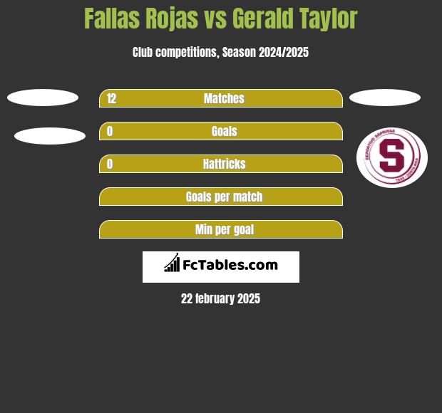 Fallas Rojas vs Gerald Taylor h2h player stats