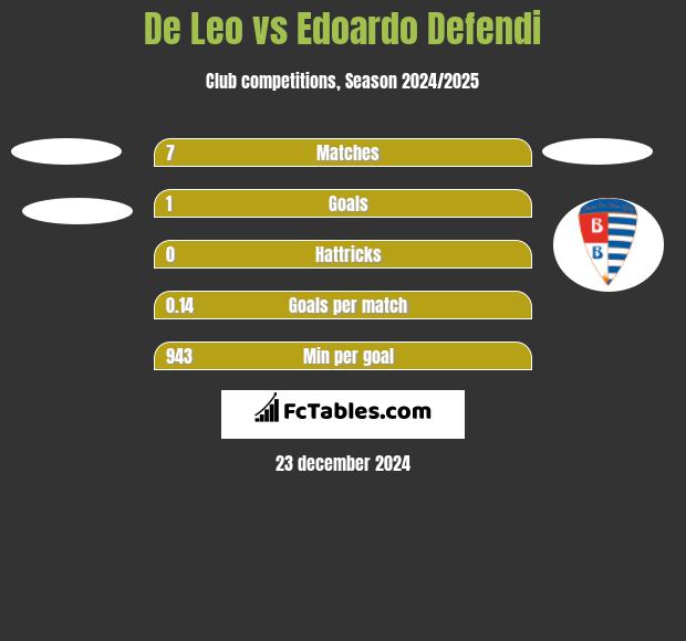 De Leo vs Edoardo Defendi h2h player stats